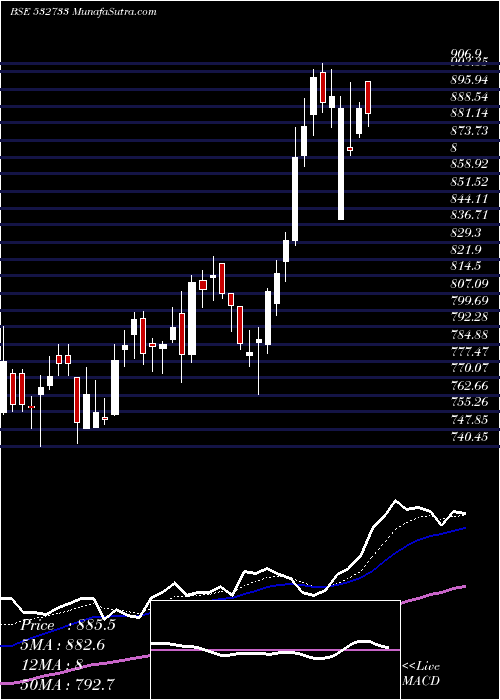  Daily chart SUN TVNET