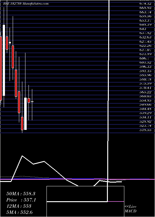  monthly chart SunTvnet