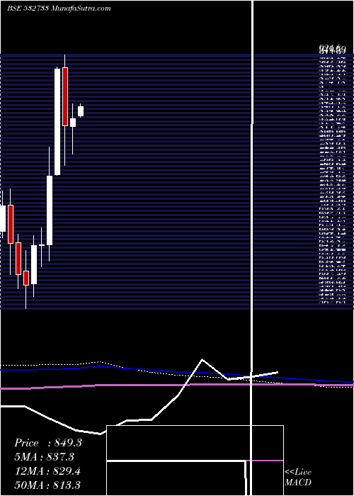  monthly chart SunTvnet