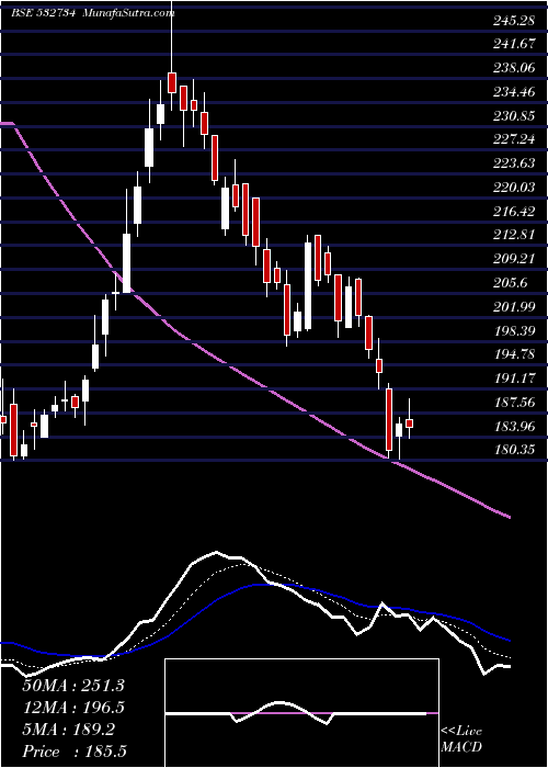  Daily chart GODAWARI POW