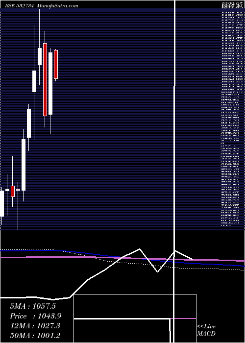  monthly chart GodawariPow