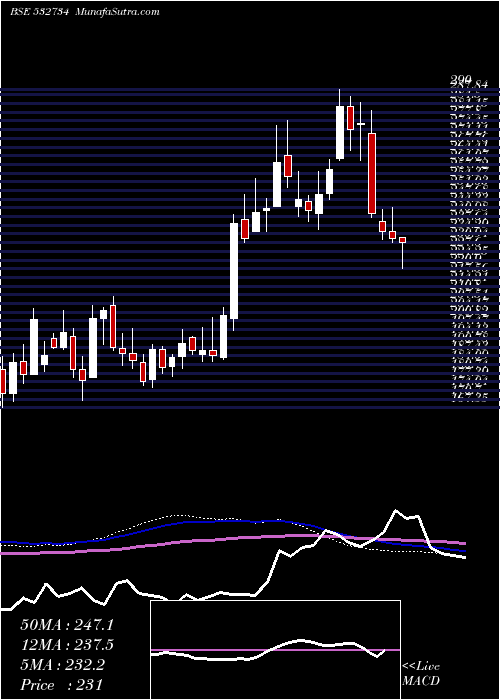  weekly chart GodawariPow