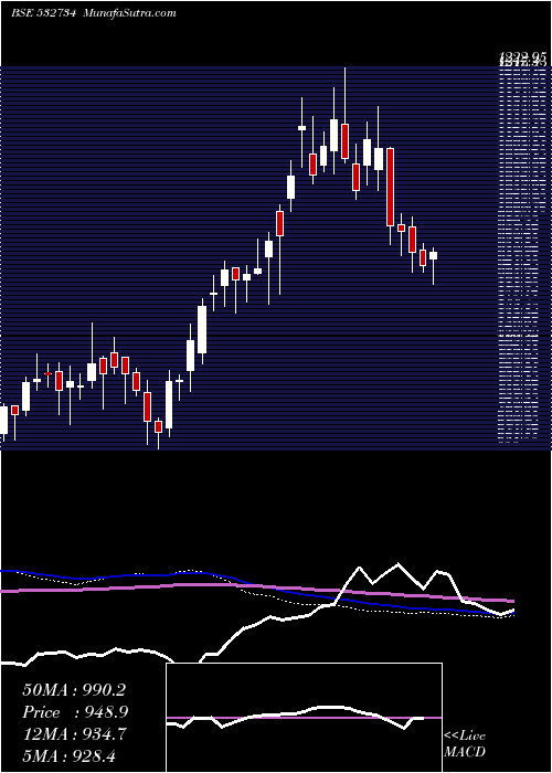  weekly chart GodawariPow