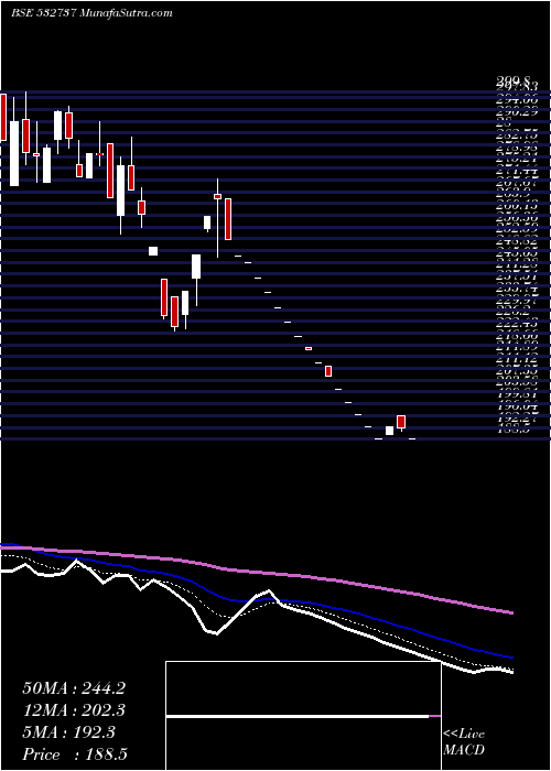  Daily chart EmkayGlob