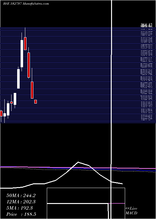  monthly chart EmkayGlob