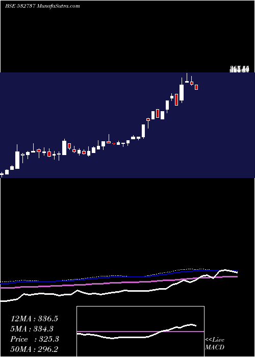  weekly chart EmkayGlob