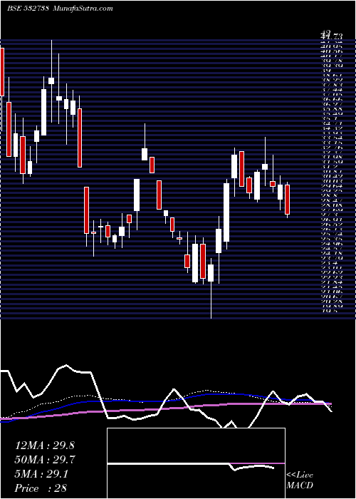  weekly chart TantiaCons