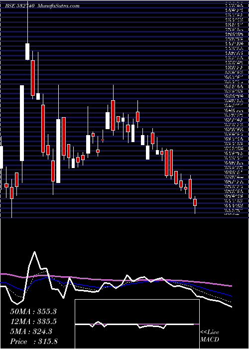  Daily chart LOKESH MACH