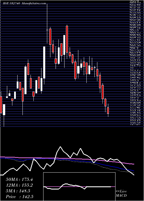  weekly chart LokeshMach