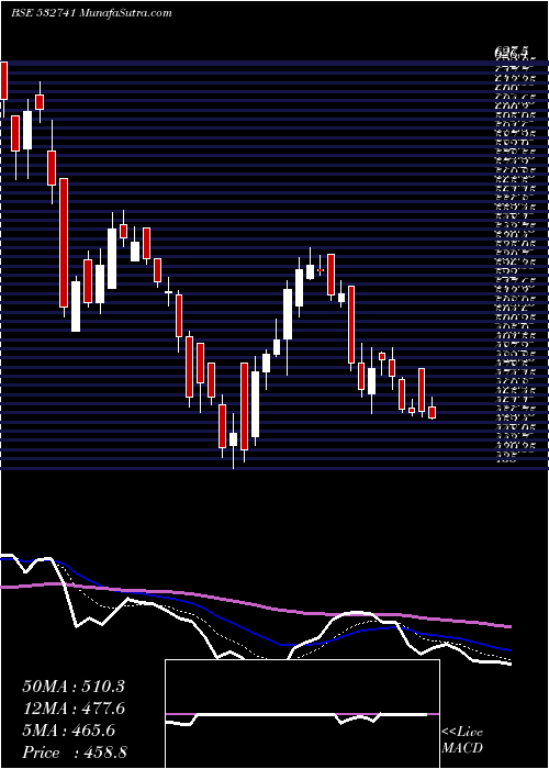  Daily chart KAMDHENU