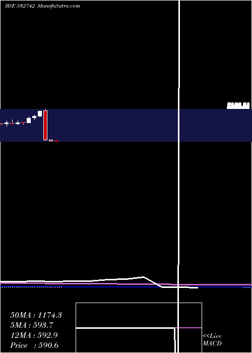  monthly chart Paushak