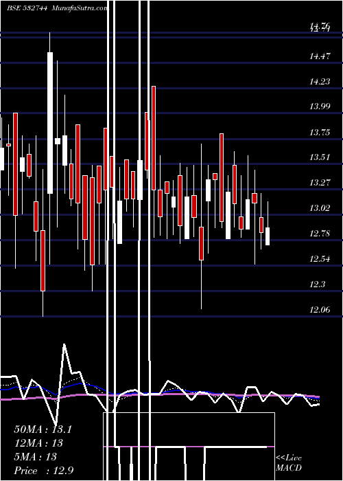  Daily chart GtnTextile