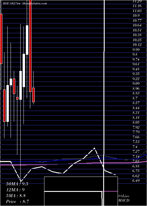  monthly chart GtnTextile