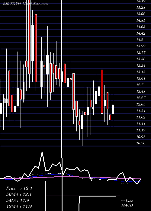  weekly chart GtnTextile