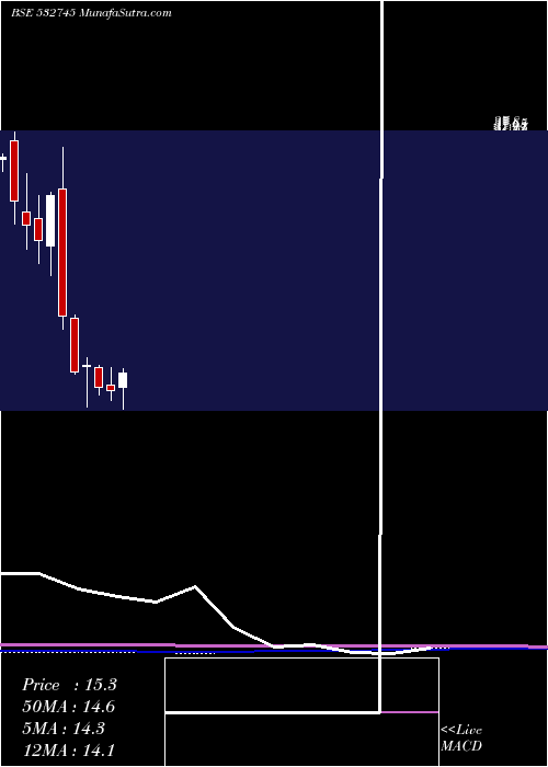  monthly chart Indicap