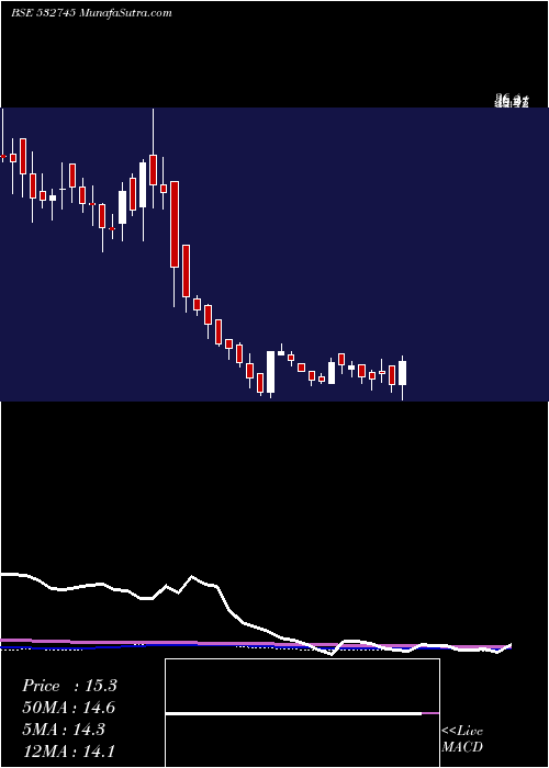  weekly chart Indicap