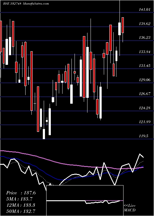  Daily chart PRIME FOCUS