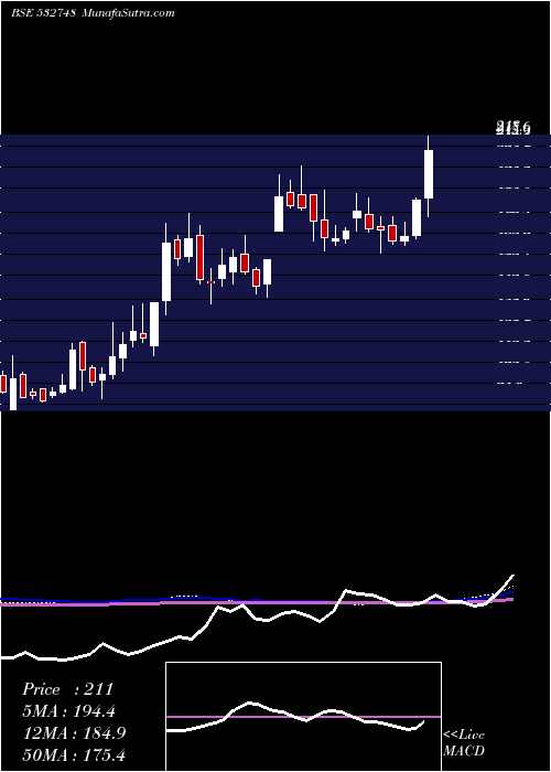  weekly chart PrimeFocus