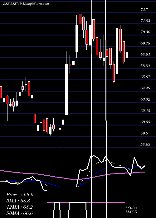  Daily chart ALLCARGO