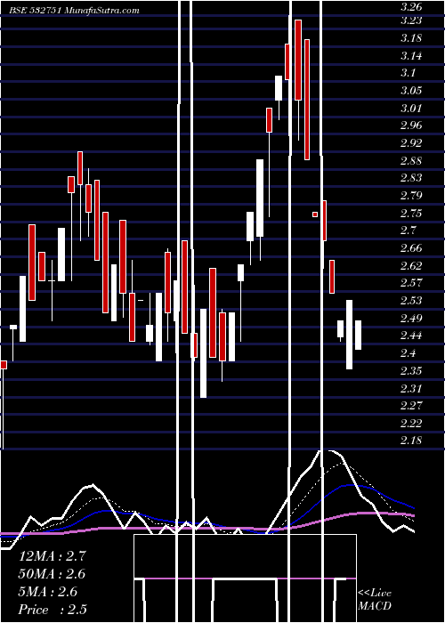  Daily chart EASUNREYRL