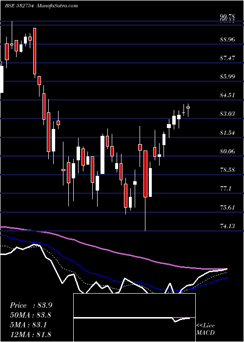  Daily chart GmrInfrastr