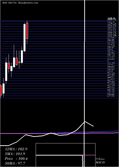  monthly chart GmrInfrastr