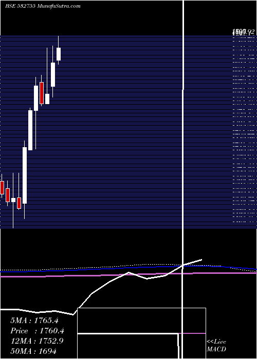  monthly chart TechMah