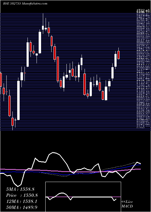  weekly chart TechMah