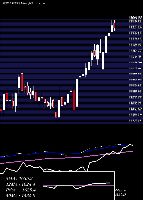  weekly chart TechMah