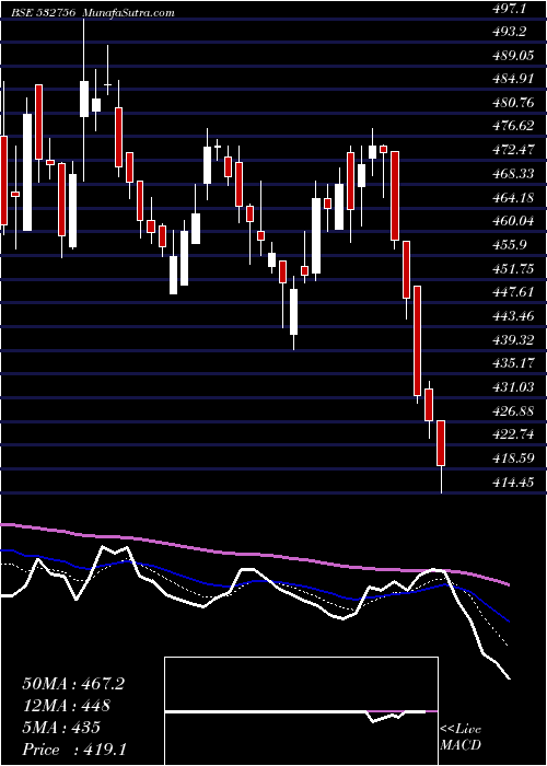  Daily chart Mahindcie