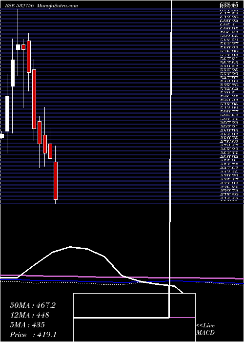  monthly chart Mahindcie