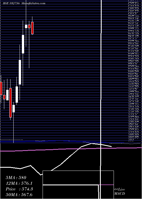  monthly chart Mahindcie