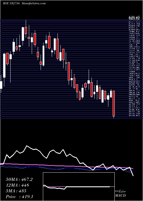  weekly chart Mahindcie