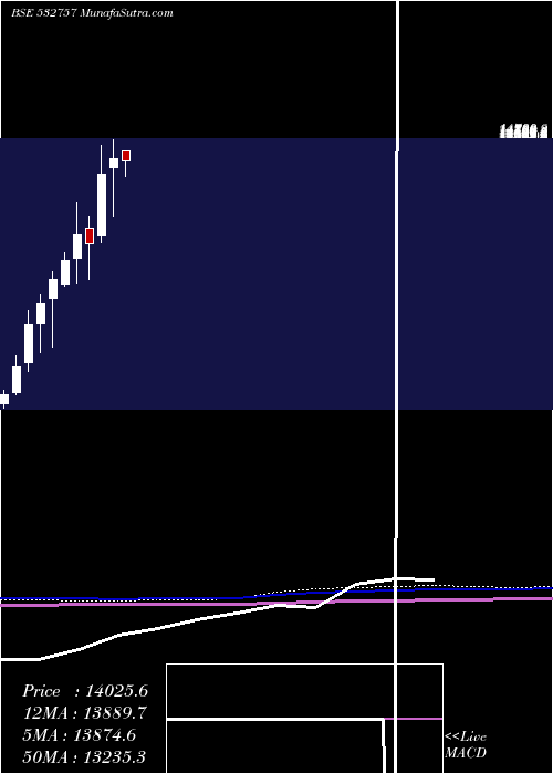  monthly chart VoltampTran