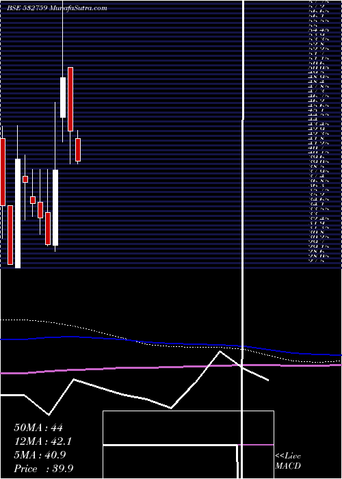  monthly chart Atlanta