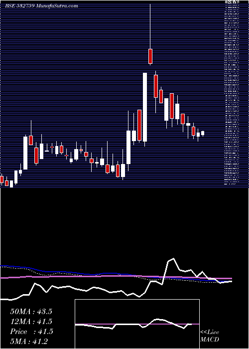  weekly chart Atlanta