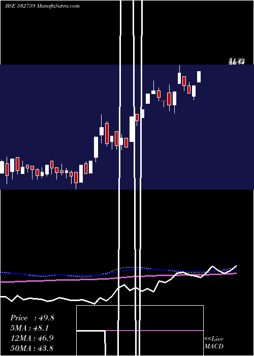  weekly chart Atlanta