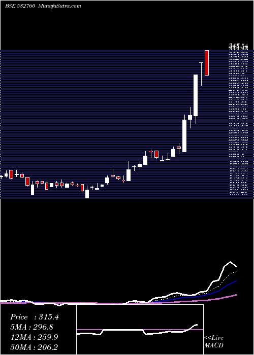  Daily chart DEEPENR