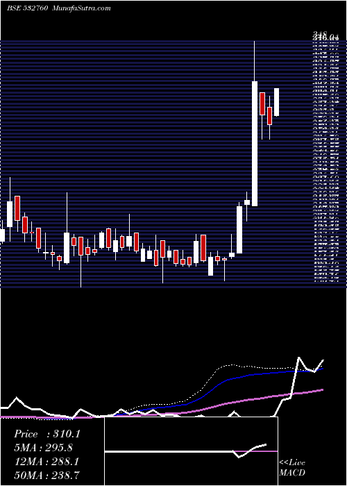  weekly chart Deepenr