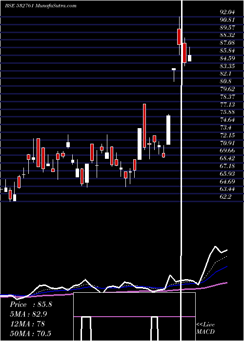  Daily chart HOV SERVICES