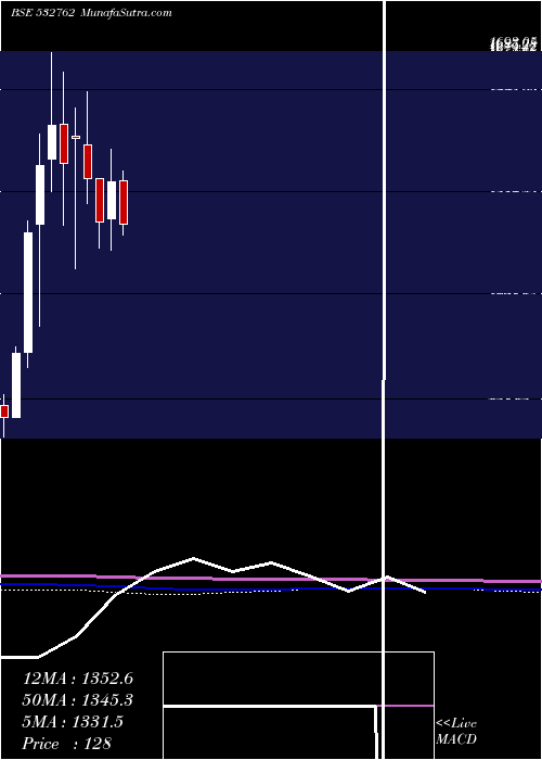  monthly chart ActionConst