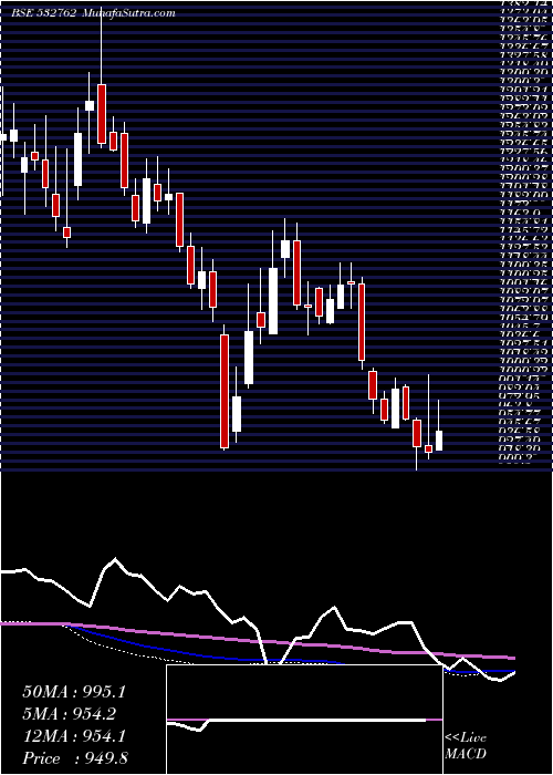  weekly chart ActionConst