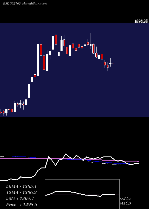  weekly chart ActionConst