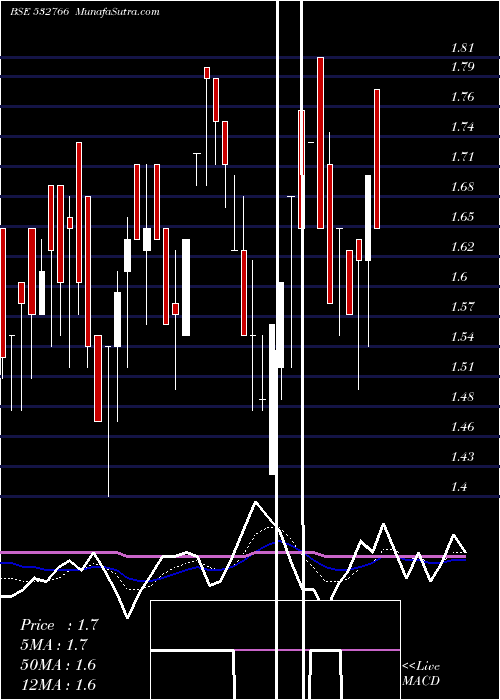  Daily chart RichaInd