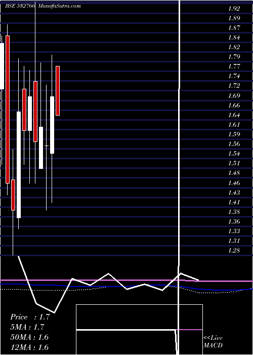  monthly chart RichaInd