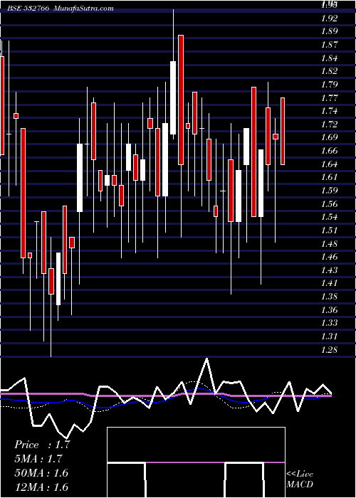  weekly chart RichaInd