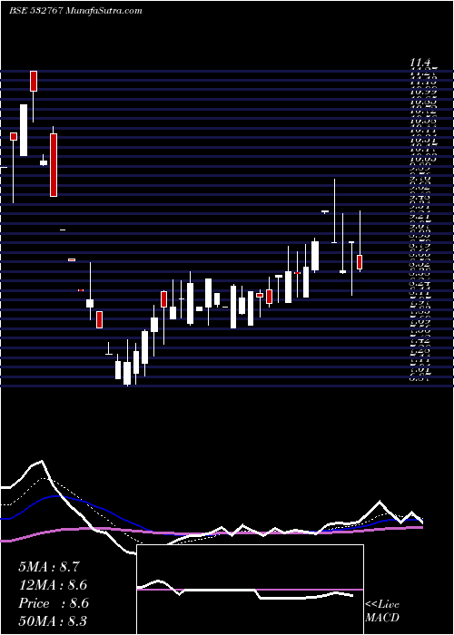  Daily chart GAYATRI PROJ