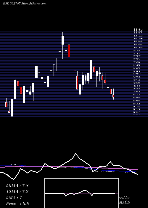  weekly chart GayatriProj