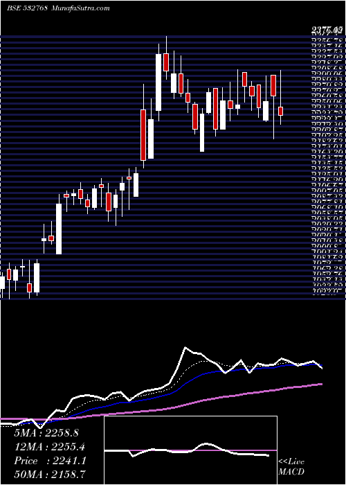  Daily chart FiemInds