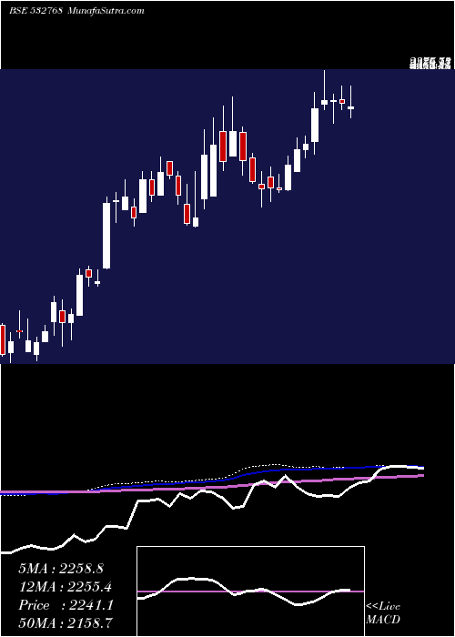  weekly chart FiemInds